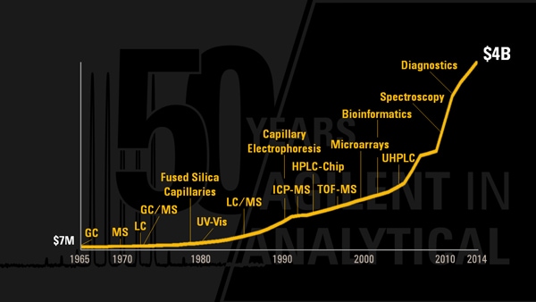 A brief history of HP/Agilent's revenue growth and technology milestones in life sciences, diagnostics and applied chemical markets